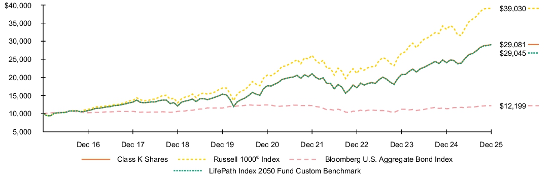 Fund Performance - Growth of 10K