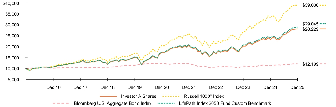 Fund Performance - Growth of 10K