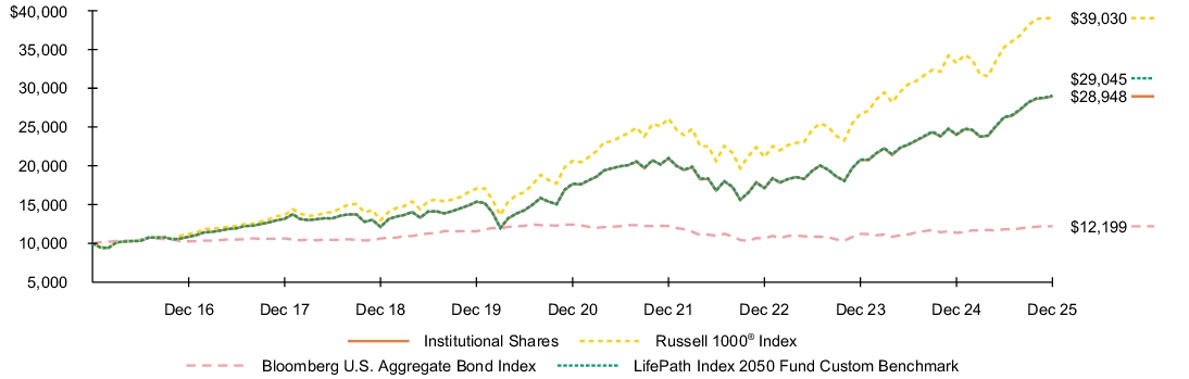 Fund Performance - Growth of 10K