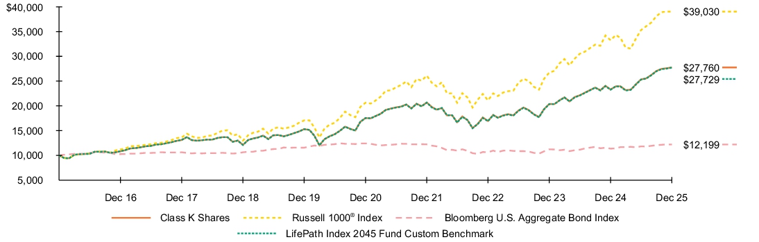 Fund Performance - Growth of 10K