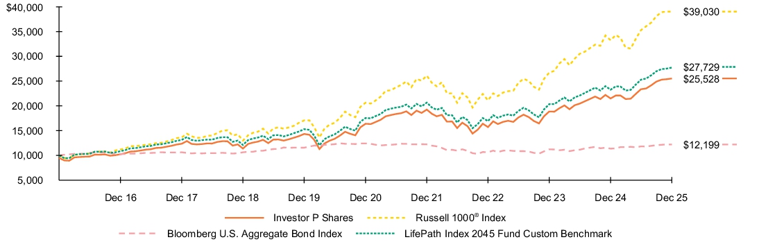 Fund Performance - Growth of 10K