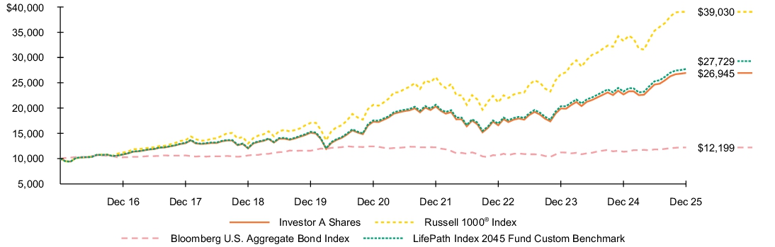 Fund Performance - Growth of 10K