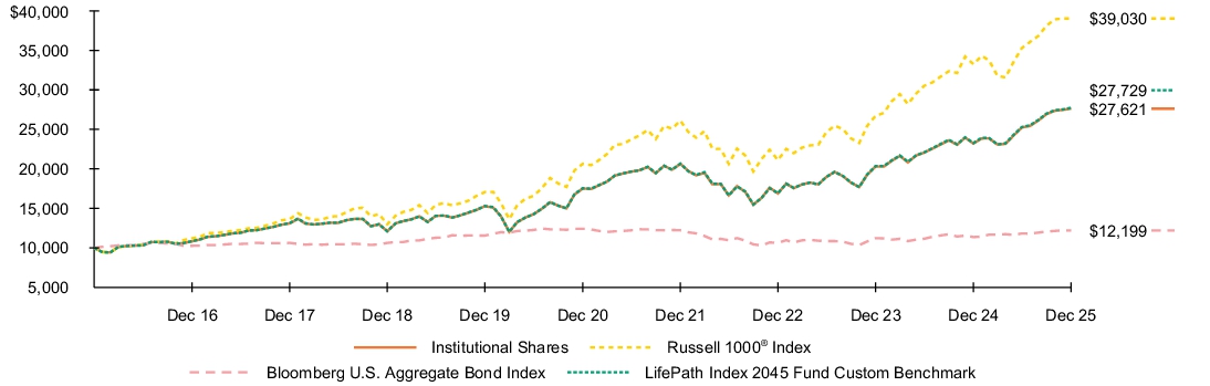 Fund Performance - Growth of 10K