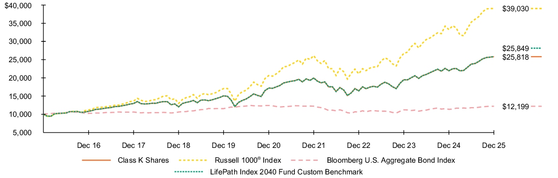 Fund Performance - Growth of 10K