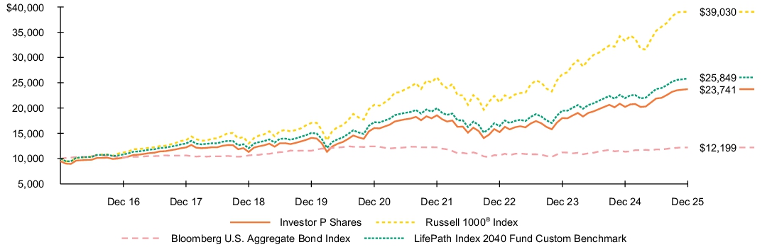 Fund Performance - Growth of 10K
