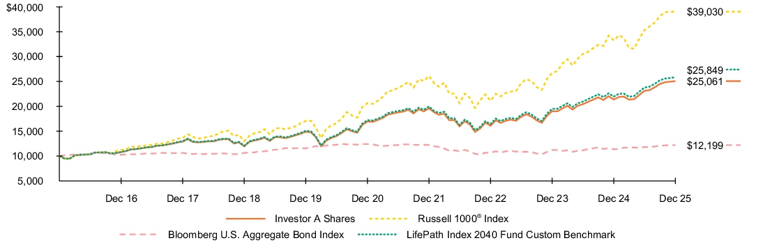 Fund Performance - Growth of 10K