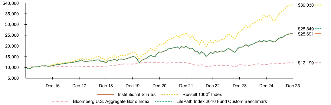 Fund Performance - Growth of 10K