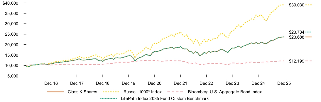 Fund Performance - Growth of 10K