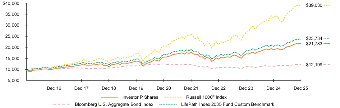 Fund Performance - Growth of 10K