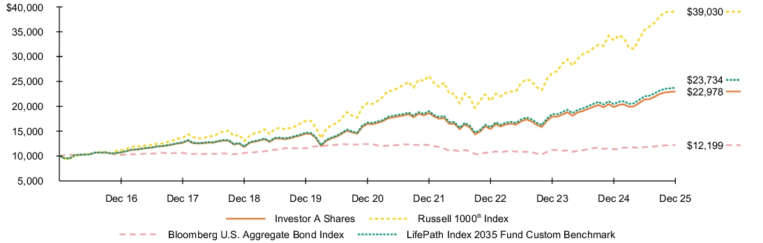 Fund Performance - Growth of 10K