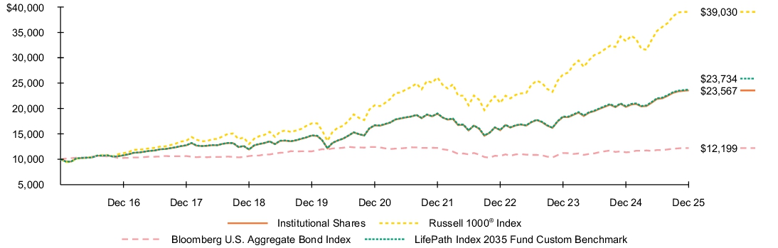 Fund Performance - Growth of 10K