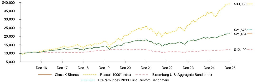 Fund Performance - Growth of 10K