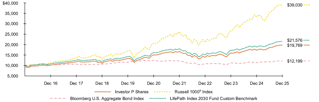 Fund Performance - Growth of 10K