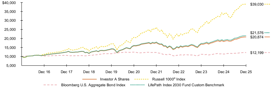 Fund Performance - Growth of 10K