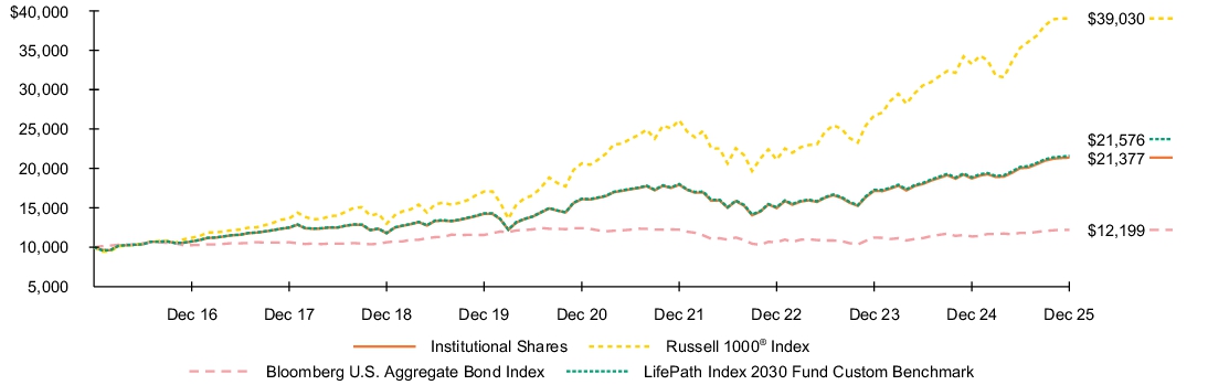 Fund Performance - Growth of 10K