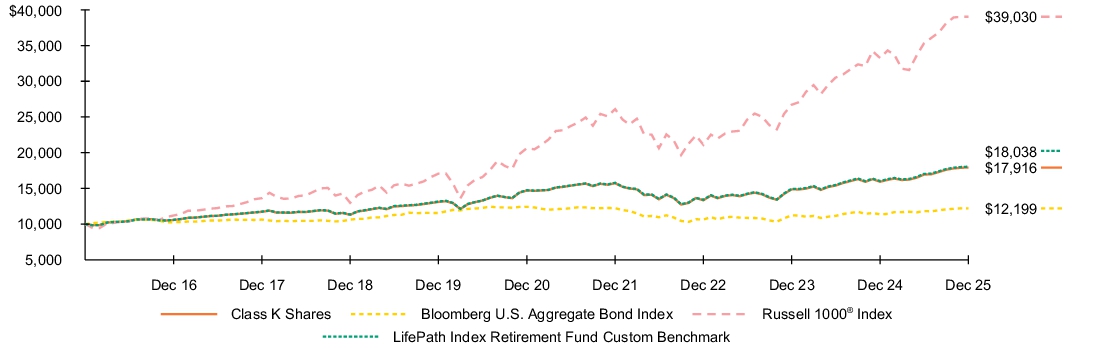 Fund Performance - Growth of 10K