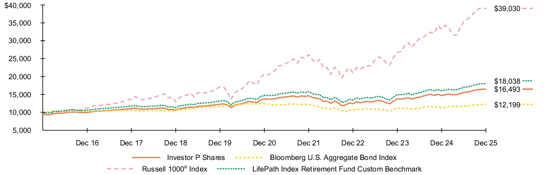 Fund Performance - Growth of 10K