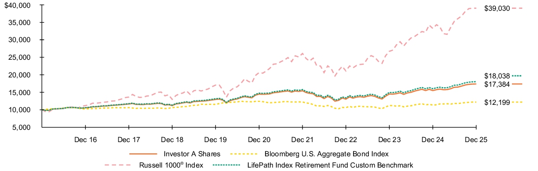 Fund Performance - Growth of 10K