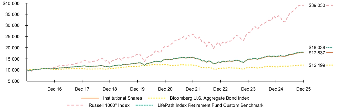 Fund Performance - Growth of 10K