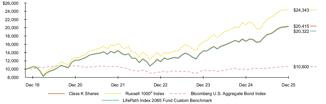 Fund Performance - Growth of 10K