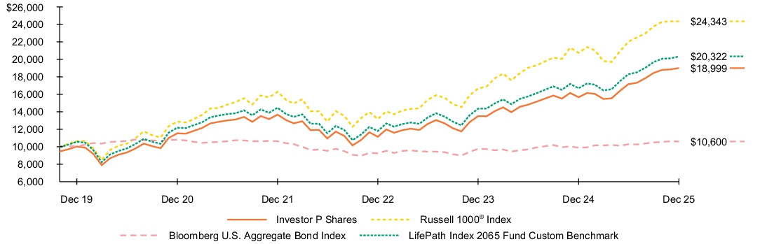 Fund Performance - Growth of 10K