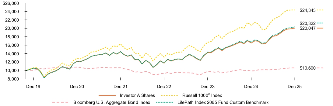Fund Performance - Growth of 10K