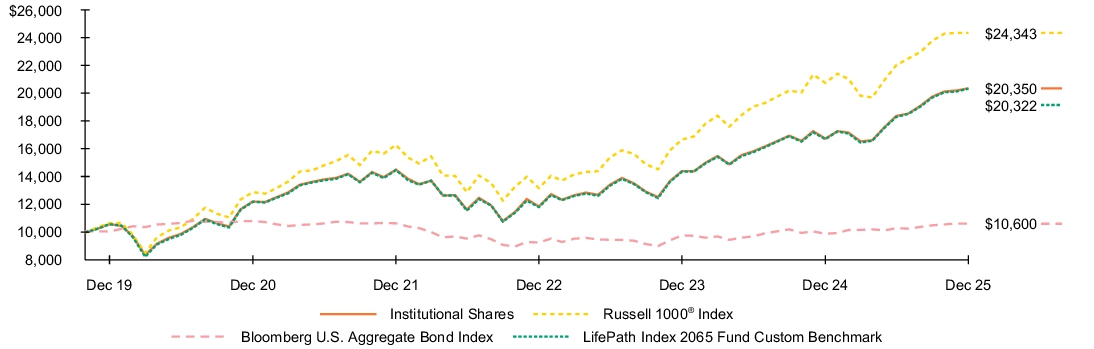 Fund Performance - Growth of 10K