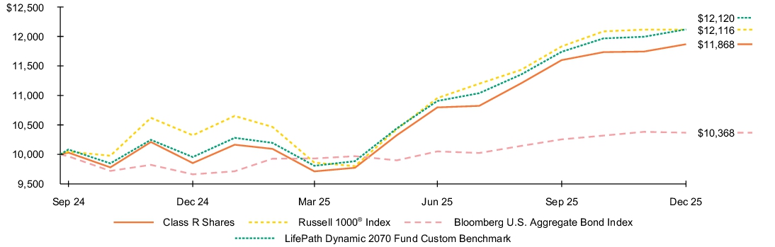 Fund Performance - Growth of 10K
