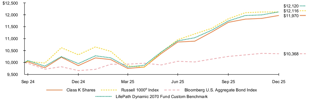 Fund Performance - Growth of 10K