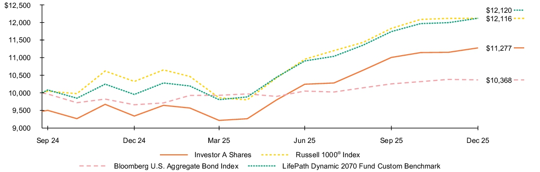 Fund Performance - Growth of 10K