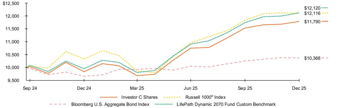 Fund Performance - Growth of 10K