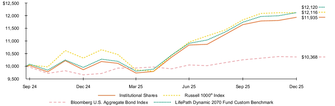 Fund Performance - Growth of 10K