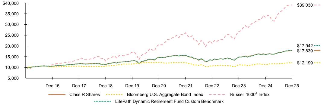 Fund Performance - Growth of 10K