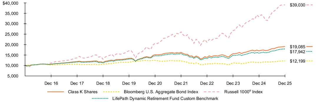Fund Performance - Growth of 10K
