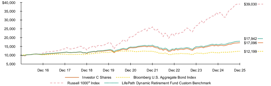 Fund Performance - Growth of 10K