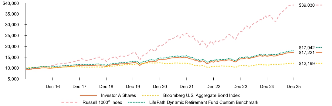 Fund Performance - Growth of 10K