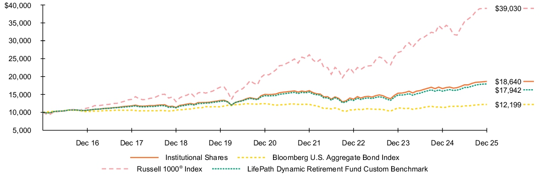 Fund Performance - Growth of 10K