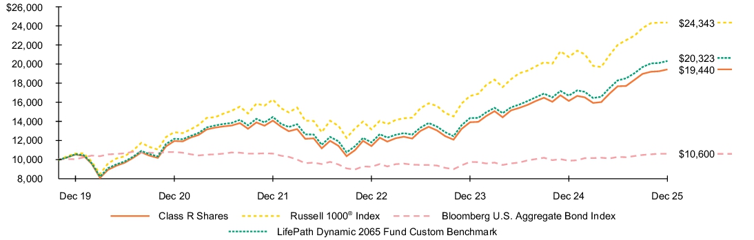 Fund Performance - Growth of 10K