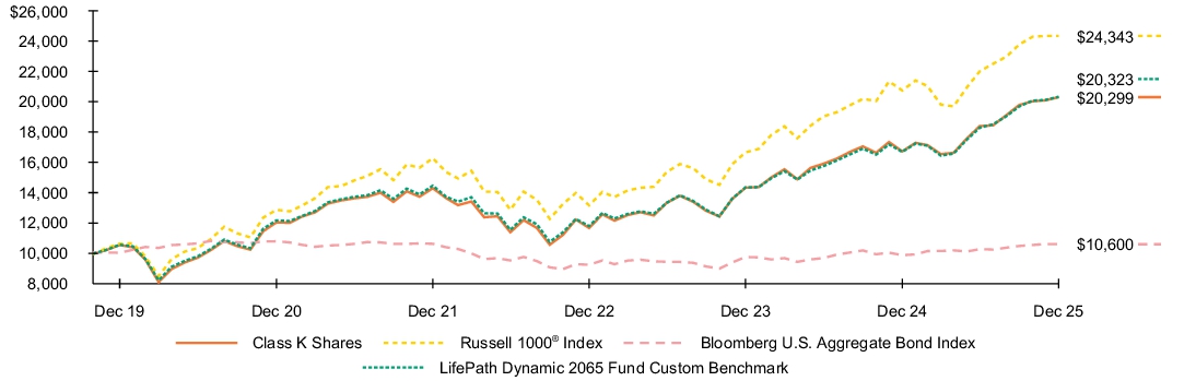 Fund Performance - Growth of 10K