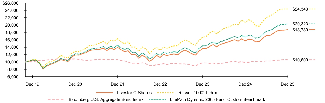 Fund Performance - Growth of 10K