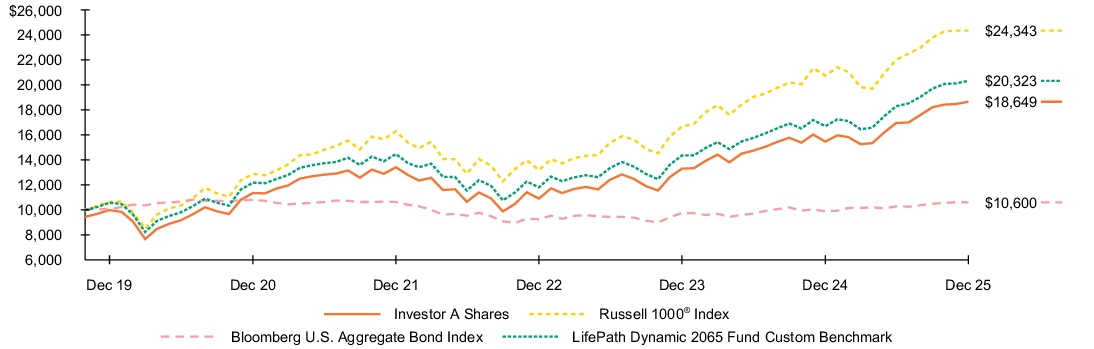 Fund Performance - Growth of 10K