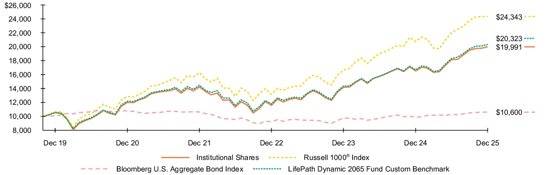 Fund Performance - Growth of 10K