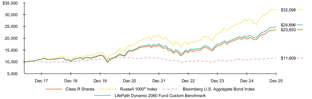 Fund Performance - Growth of 10K