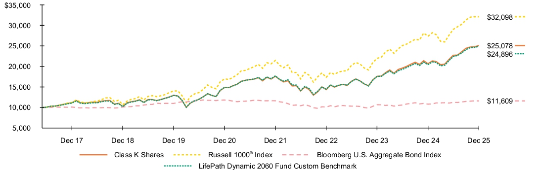 Fund Performance - Growth of 10K