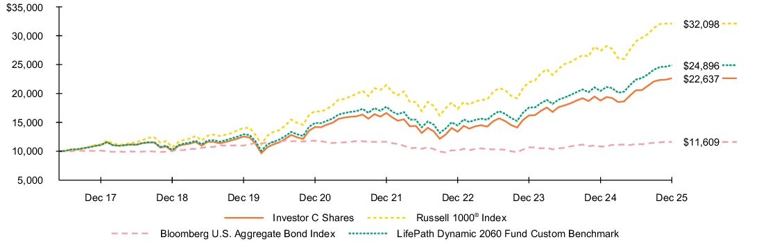 Fund Performance - Growth of 10K