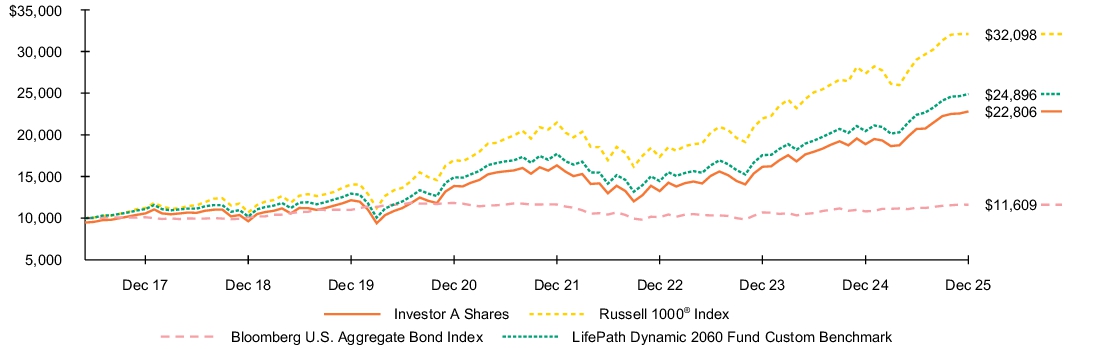 Fund Performance - Growth of 10K