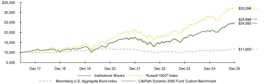 Fund Performance - Growth of 10K