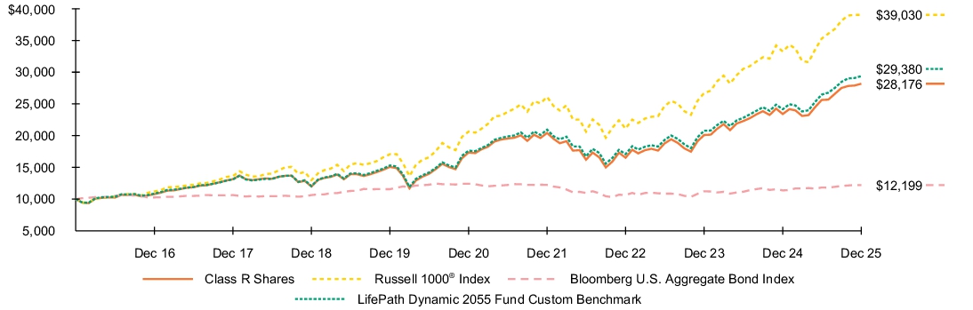 Fund Performance - Growth of 10K