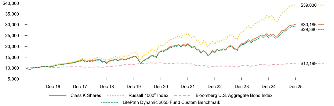 Fund Performance - Growth of 10K