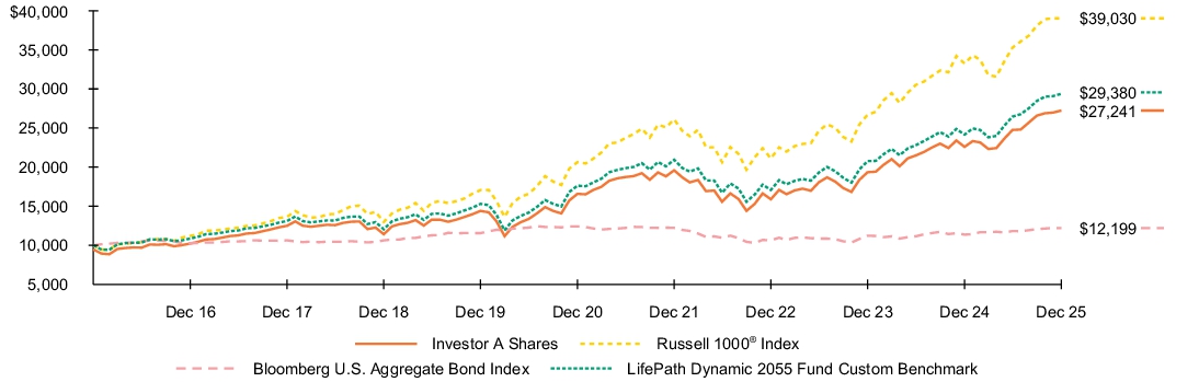 Fund Performance - Growth of 10K